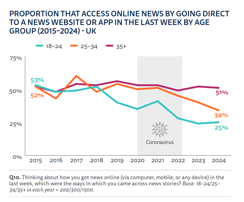 /brief/img/Screenshot 2024-07-16 at 10-07-43 Reuters Institute Digital News Report 2024 - RISJ_DNR_2024_Digital_v10 lr.pdf.png